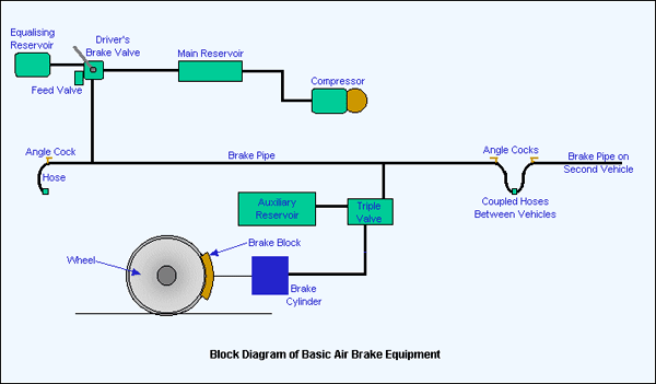 Air Brake